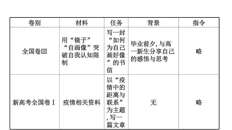 2021-2022学年人教版语文高中专题复习之高考风向标课件PPT第3页