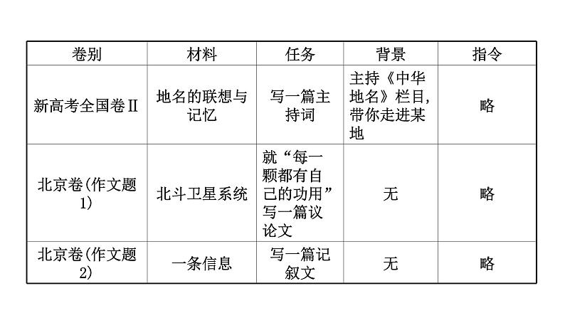 2021-2022学年人教版语文高中专题复习之高考风向标课件PPT第4页