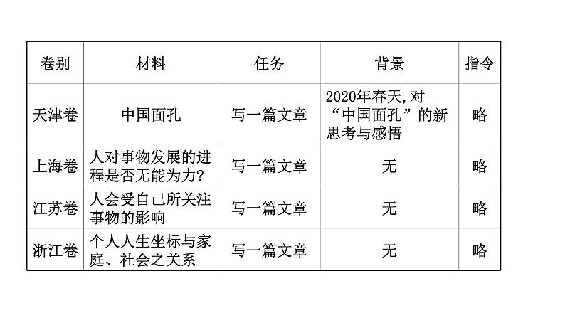 2021-2022学年人教版语文高中专题复习之高考风向标课件PPT第5页