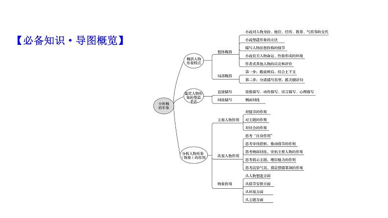 2021-2022学年人教版语文高中专题复习之分析概括形象——形神兼析,“人”“物”共赏课件PPT03