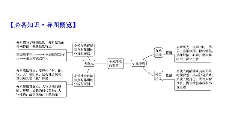 2021-2022学年人教版语文高中专题复习之分析环境描写——聚焦人物,读懂风景课件PPT03