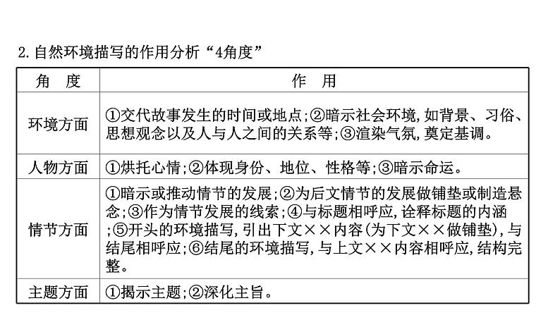 2021-2022学年人教版语文高中专题复习之分析环境描写——聚焦人物,读懂风景课件PPT05