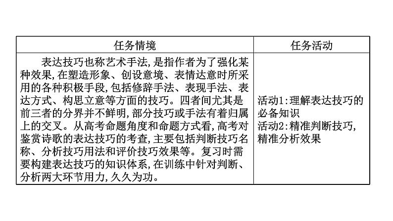 2021-2022学年人教版语文高中专题复习之古诗歌表达技巧课件PPT第2页