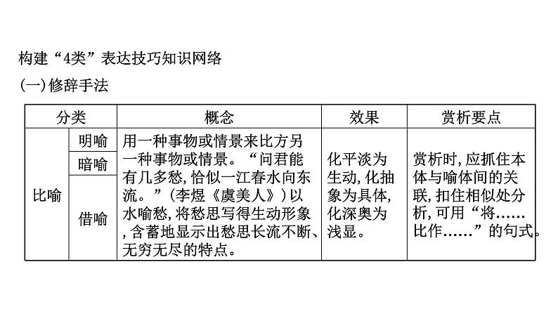 2021-2022学年人教版语文高中专题复习之古诗歌表达技巧课件PPT第4页