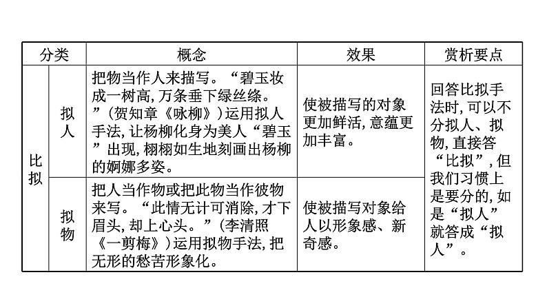 2021-2022学年人教版语文高中专题复习之古诗歌表达技巧课件PPT第5页