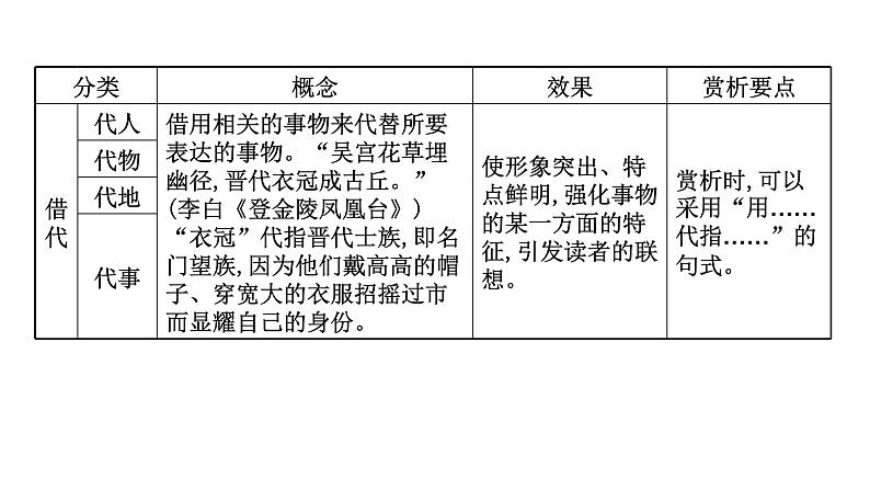 2021-2022学年人教版语文高中专题复习之古诗歌表达技巧课件PPT第6页