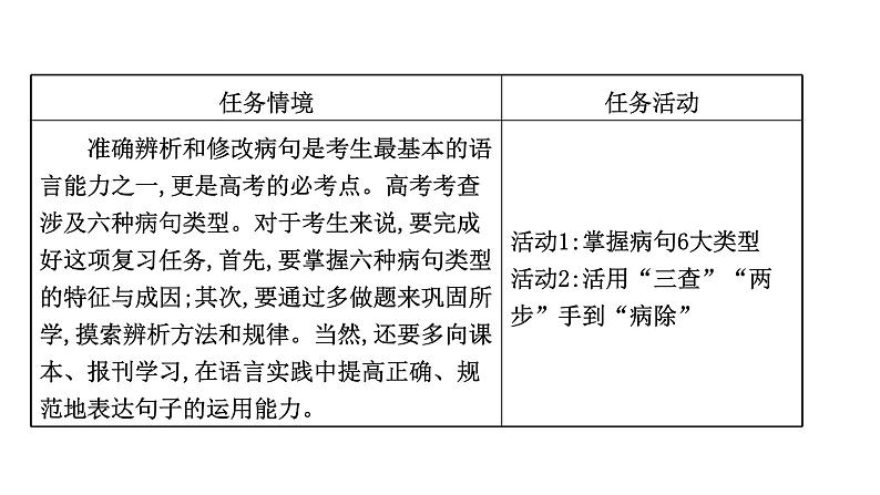 2021-2022学年人教版语文高中专题复习之关键能力—熟悉6大类型,活用“三查”“两法”课件PPT第2页