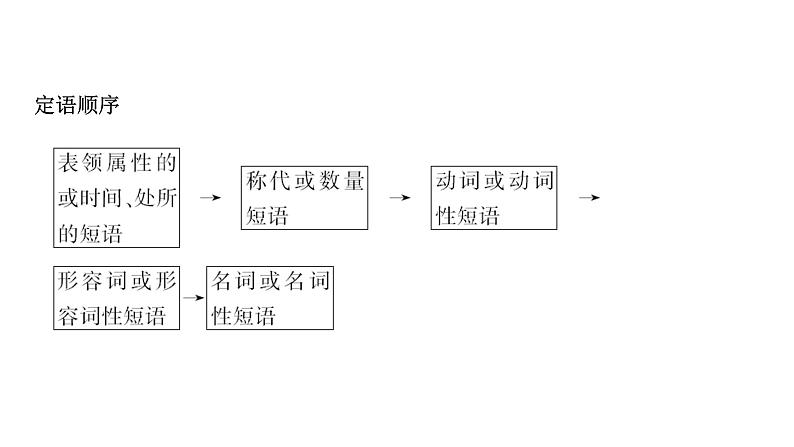 2021-2022学年人教版语文高中专题复习之关键能力—熟悉6大类型,活用“三查”“两法”课件PPT第5页