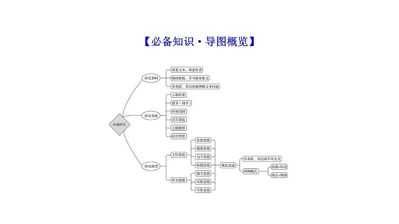 2021-2022学年人教版语文高中专题复习之探究丰富意蕴——多方切入,深广思考课件PPT03