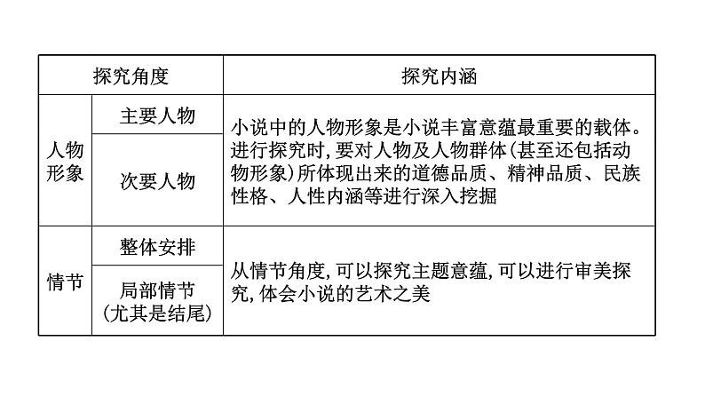 2021-2022学年人教版语文高中专题复习之探究丰富意蕴——多方切入,深广思考课件PPT05