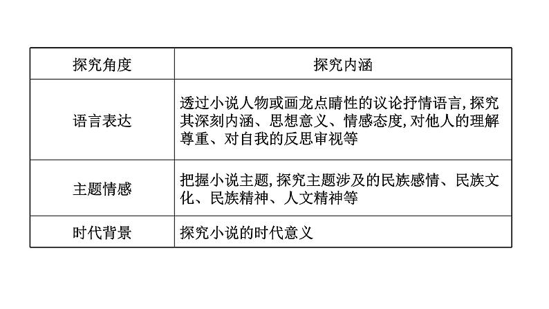 2021-2022学年人教版语文高中专题复习之探究丰富意蕴——多方切入,深广思考课件PPT06