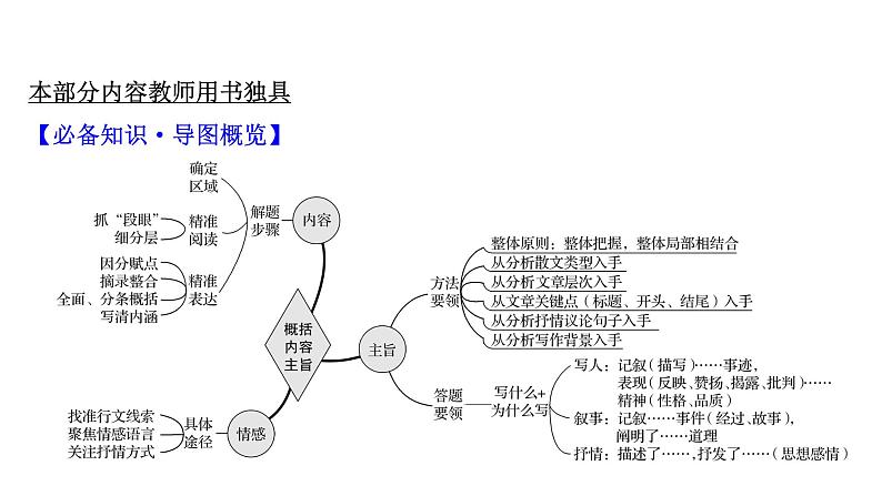 2021-2022学年人教版语文高中专题复习之概括内容要点——删繁就简,提炼要点课件PPT第3页