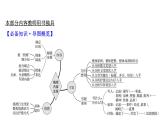 2021-2022学年人教版语文高中专题复习之概括内容要点——删繁就简,提炼要点课件PPT