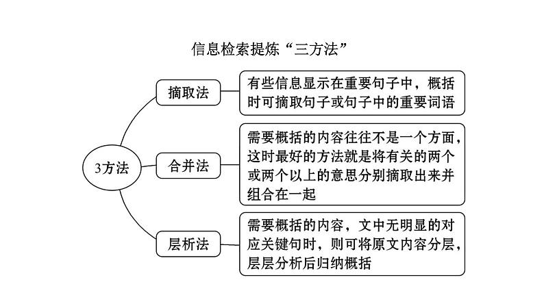 2021-2022学年人教版语文高中专题复习之概括内容要点——删繁就简,提炼要点课件PPT第7页