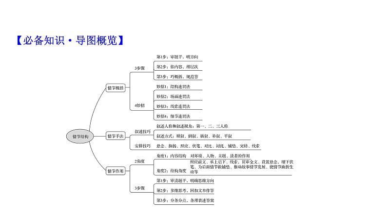 2021-2022学年人教版语文高中专题复习之分析情节结构——精构情节,讲好故事课件PPT第3页