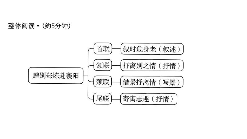 2021-2022学年人教版语文高中专题复习之古代诗歌鉴赏课件PPT第4页