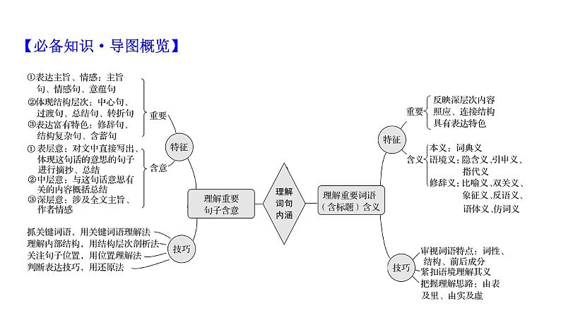 2021-2022学年人教版语文高中专题复习之理解词句内涵——紧扣语境,挖“情”掘“意”课件PPT第3页