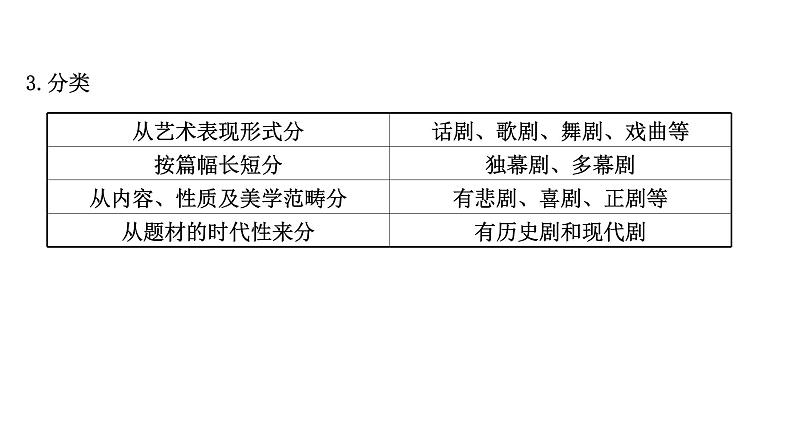 2021-2022学年人教版语文高中专题复习之了解戏剧知识课件PPT第5页