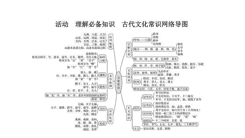 2021-2022学年人教版语文高中专题复习之古文化常识题课件PPT第3页