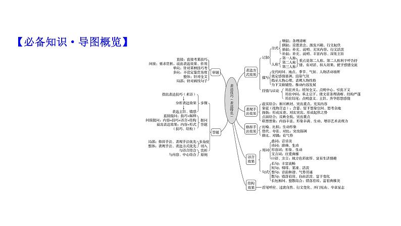 2021-2022学年人教版语文高中专题复习之赏析表达技巧——答准技巧,夸尽效果课件PPT第3页