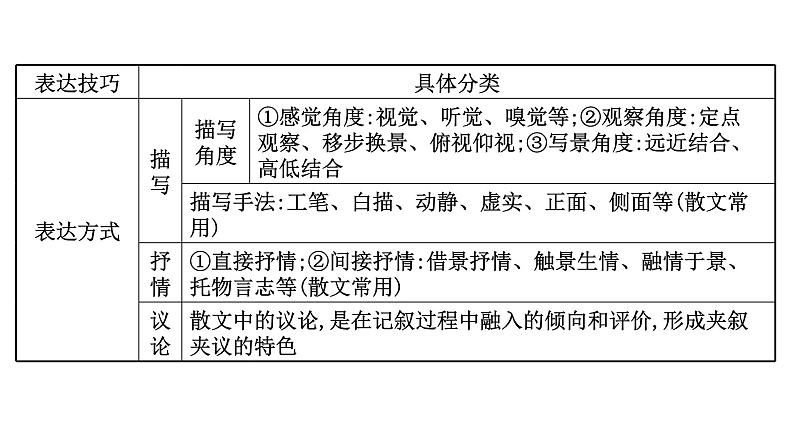 2021-2022学年人教版语文高中专题复习之赏析表达技巧——答准技巧,夸尽效果课件PPT第5页