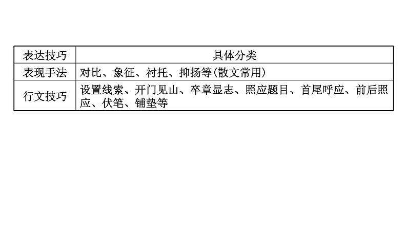 2021-2022学年人教版语文高中专题复习之赏析表达技巧——答准技巧,夸尽效果课件PPT第6页