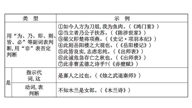 2021-2022学年人教版语文高中专题复习之文言句式课件PPT第4页