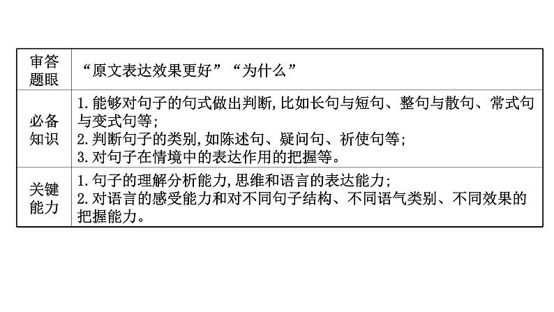 2021-2022学年人教版语文高中专题复习之赏析句子表达效果——找准方法,结合语境课件PPT04