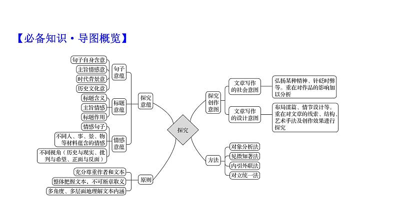 2021-2022学年人教版语文高中专题复习之探究意蕴意图——思考要广,开掘要深课件PPT第3页