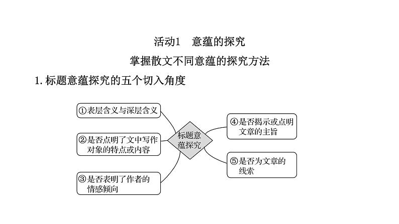 2021-2022学年人教版语文高中专题复习之探究意蕴意图——思考要广,开掘要深课件PPT第4页