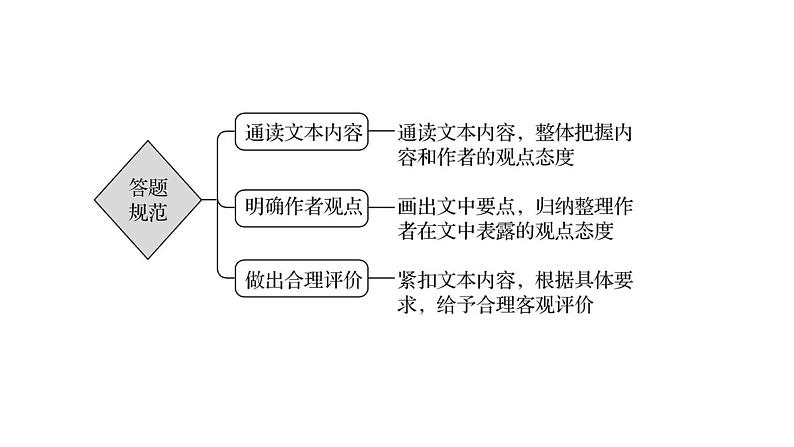 2021-2022学年人教版语文高中专题复习之观点评价探究题课件PPT第7页