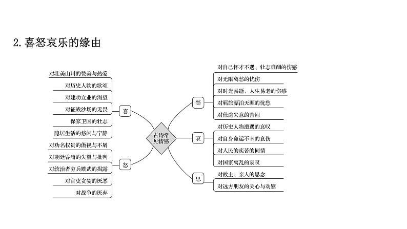 2021-2022学年人教版语文高中专题复习之评价思想内容和观点态度课件PPT05