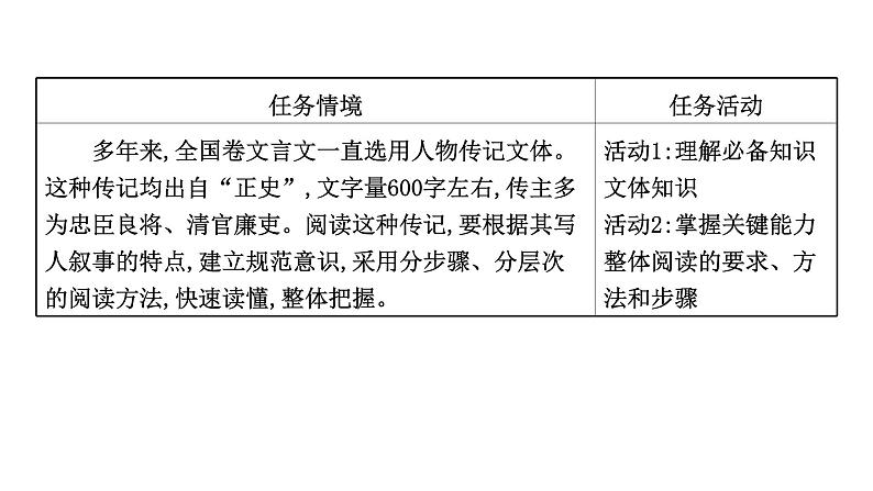 2021-2022学年人教版语文高中专题复习之型突破，整体阅读，读懂是前提课件PPT02