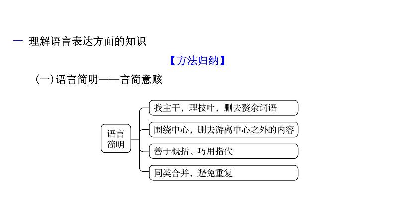 2021-2022学年人教版语文高中专题复习之语言表达简明、准确、鲜明、生动(含日常应用文)课件PPT第3页