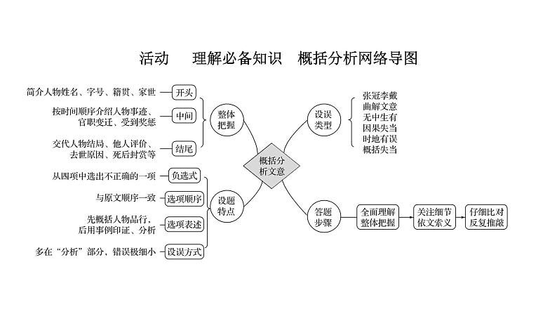 2021-2022学年人教版语文高中专题复习之概括分析题课件PPT第3页