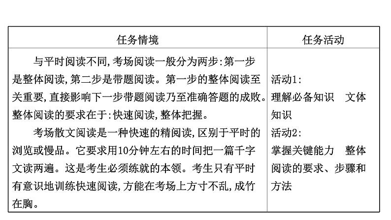 2021-2022学年人教版语文高中专题复习之整体阅读　读懂是前提课件PPT第2页