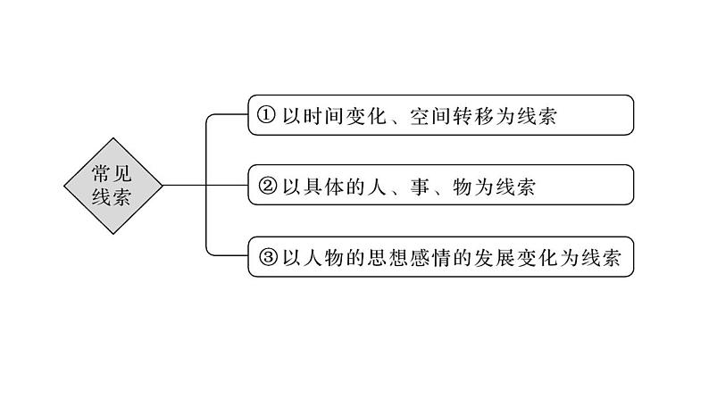 2021-2022学年人教版语文高中专题复习之整体阅读　读懂是前提课件PPT第5页