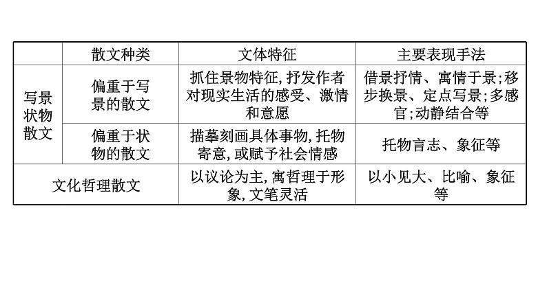 2021-2022学年人教版语文高中专题复习之整体阅读　读懂是前提课件PPT第8页