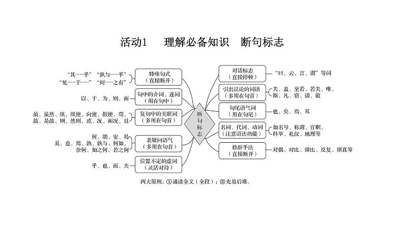 2021-2022学年人教版语文高中专题复习之文言文断句题课件PPT第3页