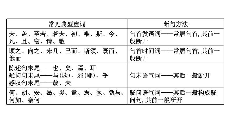 2021-2022学年人教版语文高中专题复习之文言文断句题课件PPT第8页