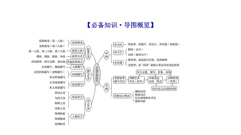 2021-2022学年人教版语文高中专题复习之赏析艺术技巧课件PPT第3页