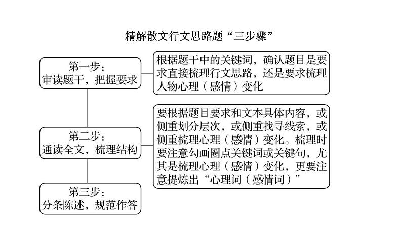 2021-2022学年人教版语文高中专题复习之探究意蕴意图——思考要广,开掘要深 (2)课件PPT第7页