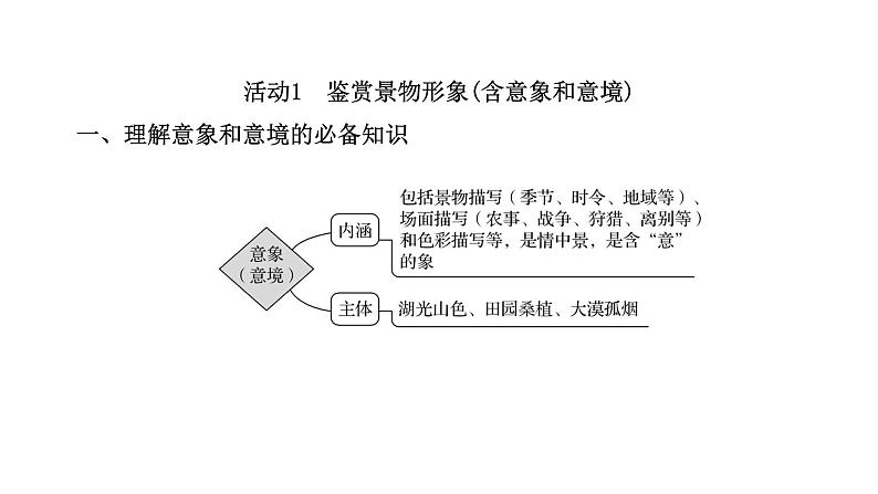 2021-2022学年人教版语文高中专题复习之古诗歌形象鉴赏课件PPT第3页