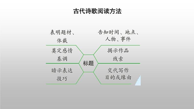 2022届高考专题复习：古代诗歌鉴赏一轮复习整体梳理课件PPT03