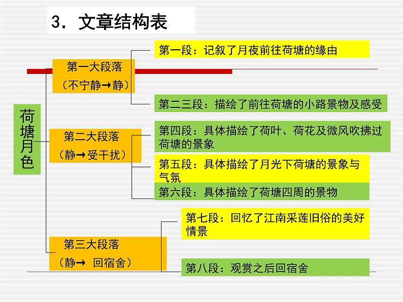 2021-2022学年统编版高中语文必修上册《荷塘月色》课件PPT第7页