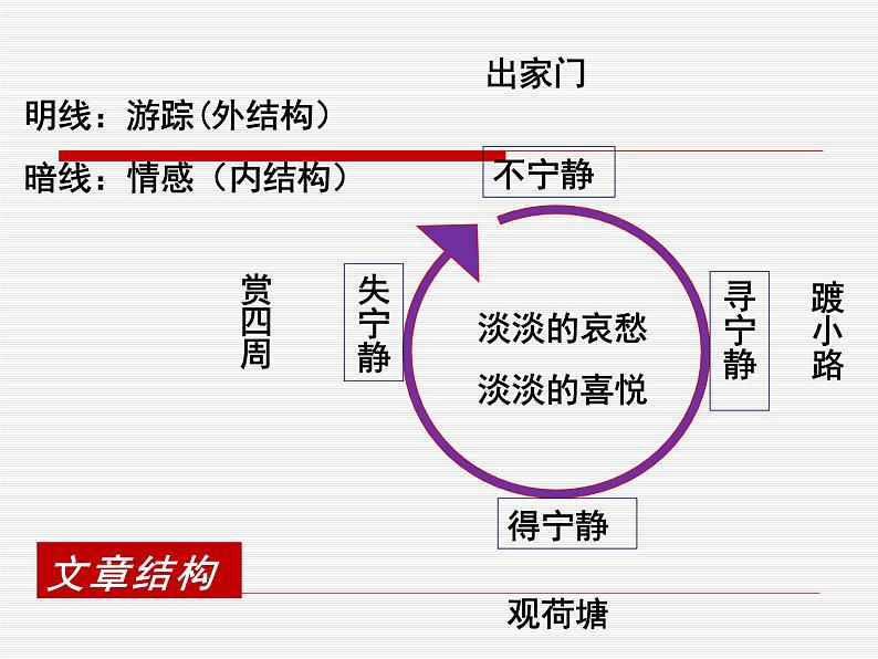 2021-2022学年统编版高中语文必修上册《荷塘月色》课件PPT第8页