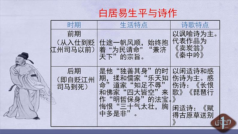 统编版高中语文必修上册-8.3 琵琶行(1) 课件05