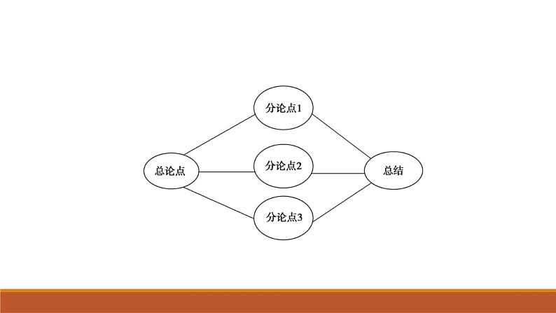 2022届高三语文一轮复习：高考作文常用六种篇章结构课件PPT07