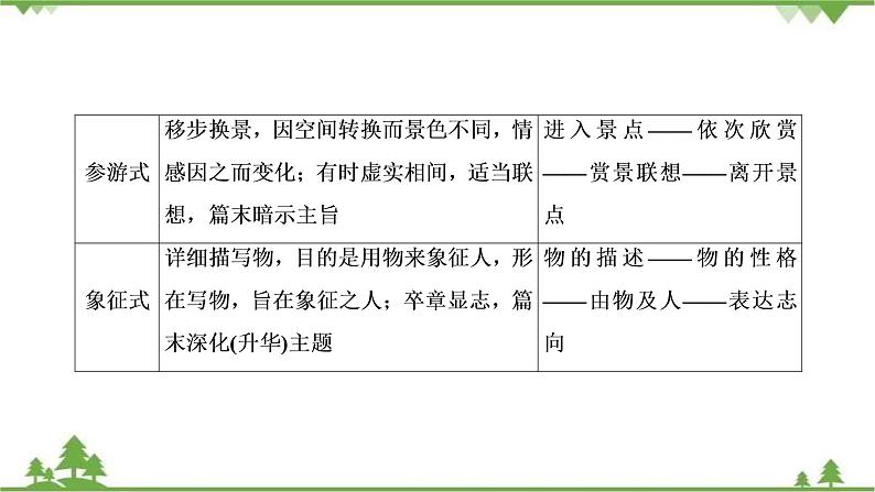 2021届高三语文一轮复习课件：第3板块+专题4+考点1+分析散文结构的艺术+【高考】 (1)07