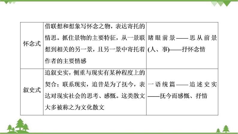 2021届高三语文一轮复习课件：第3板块+专题4+考点1+分析散文结构的艺术+【高考】 (1)08